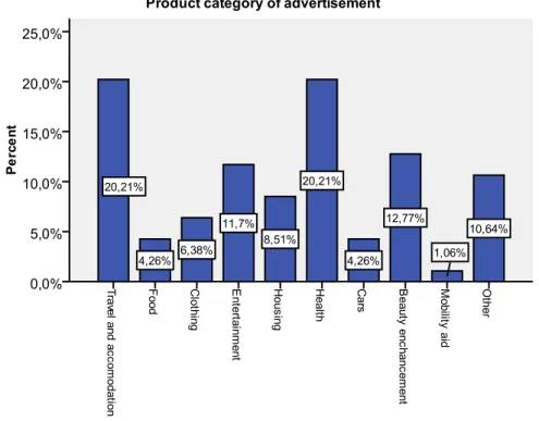 Figure 3 Product categories of adverts 