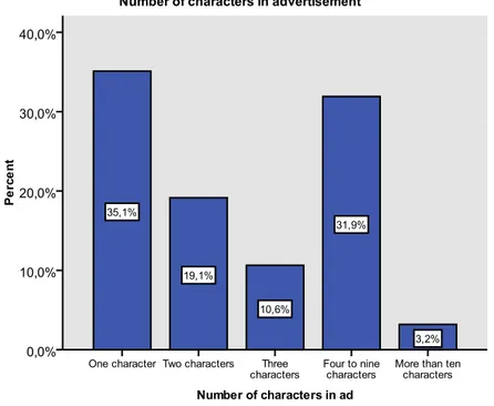 Figure 4 Number of characters in adverts with older model 