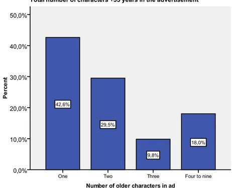 Figure 5 Number of older models in examined adverts 