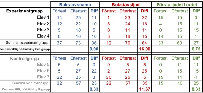 Tabell 1 För- och eftertest.  