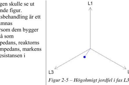 Figur 2-5 – Högohmigt jordfel i fas L3. 