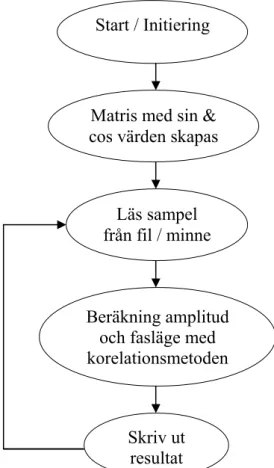 Figur 3-3 - Blockschema program 