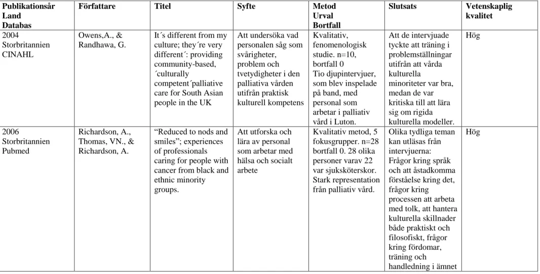 Tabell 3. Artikelöversikt/forskning med kvalitativ metod                                                                                                                                              