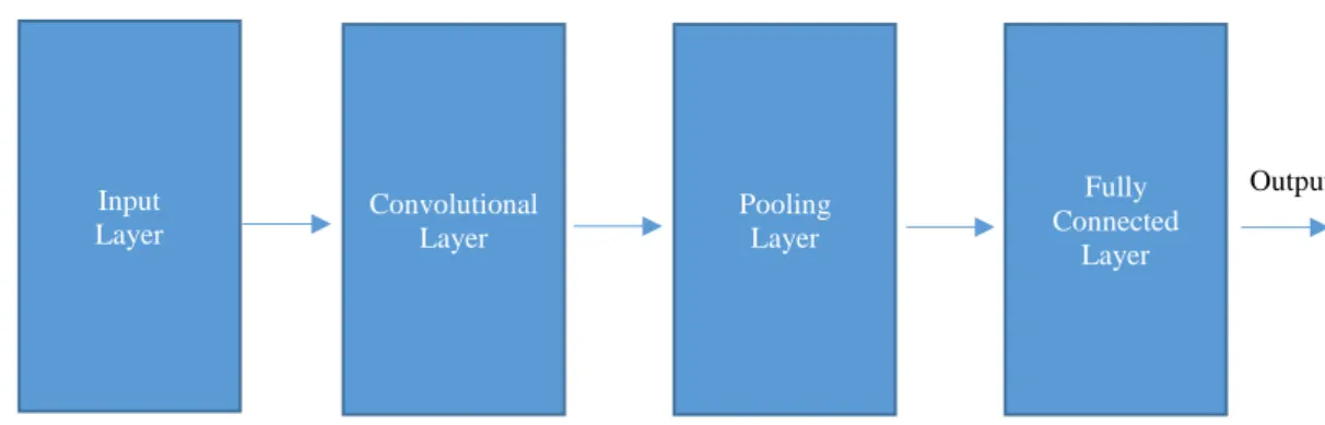 Figure 3: A general structure of a CNN with four layers.