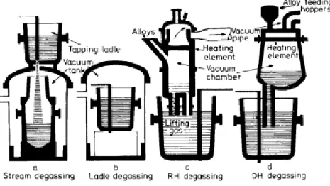 Figure 7. Different designs of vacuum treatment facilities [18]. 