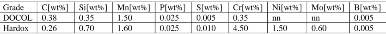Table 2. Maximum concentrations of elements for the investigated steel grades all values in wt% 