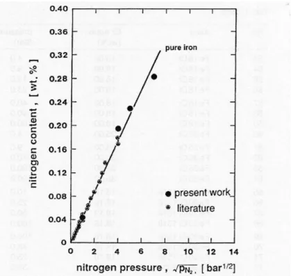 Figure 3. Nitrogen solubility as a function of pressure in liquid iron at 1600°C [23] 