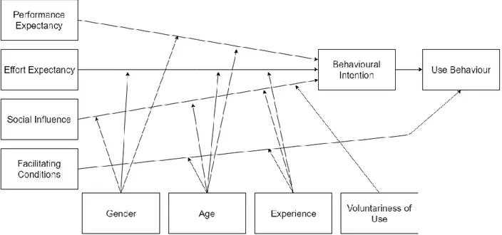 Figur 2. Unified theory of acceptance and use of technology (Venkatesh et al., 2003)  UTAUT tar hänsyn till kön, erfarenhet, villighet och ålder då de, enligt Venkatesh et al