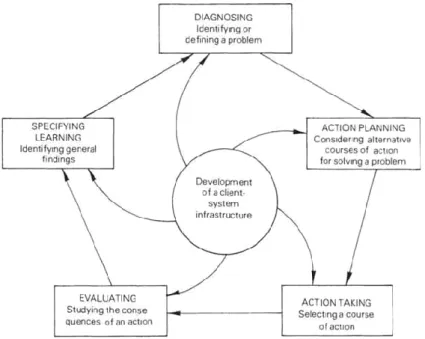 Figur 3. Technical Action Research cycle (Susman &amp; Evered, 1978) 