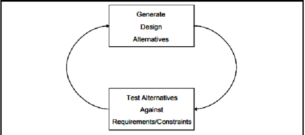 Figur 5. Generate/Test cycle (Hevner 2004) 