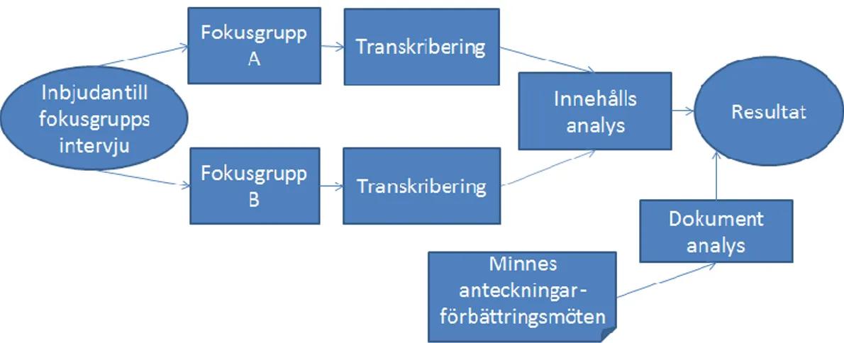 Tabell 2. Exempel på analysschema av fokusgruppsintervjuerna och minnesanteckningarna