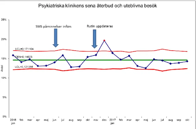 Figur  4.  Andel  sena  återbud  och  uteblivna  besök  där  SMS  påminnelse  inför  besök  samt  uppdaterad  rutin  för  telefonsamtal  till  patienter  som  lämnar  sent  återbud  eller  uteblir  är  markerade när de infördes