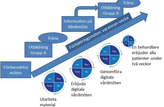 Figur 5. Arbetsprocessen i digitala vårdmöten med illustrerade aktiviteter och PDSA cykler