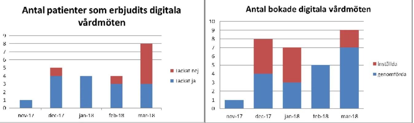 Figur 7. Antal patienter som erbjudits    Figur 8. Antal bokade digitala 