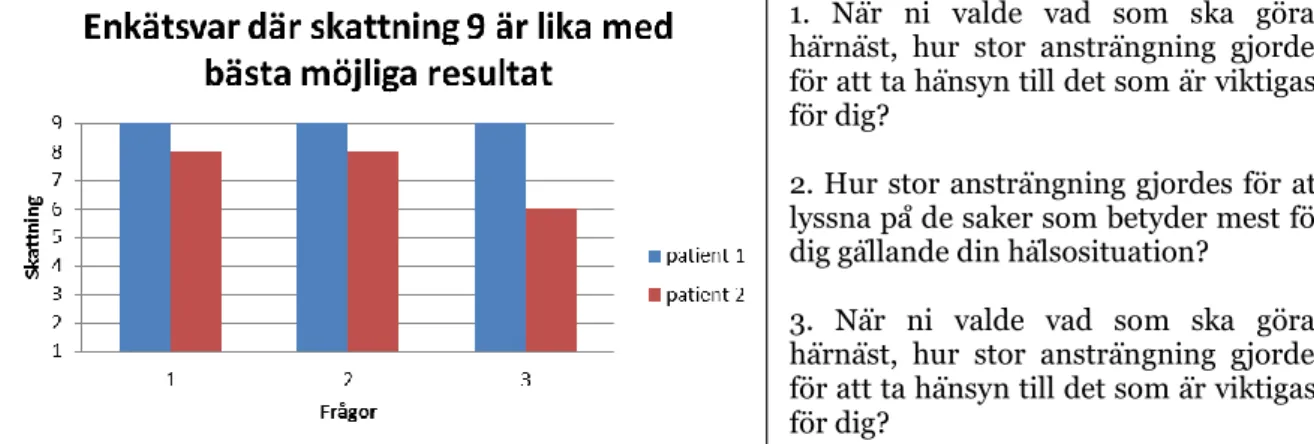 Figur 12. Enkätsvar från två patienter som skattat sina svar där 9 är bästa möjliga resultat