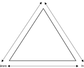 Figur 1 Didaktisk triangel över relationerna i en undervisningssituation (Hudson &amp; Meyer, 2011)