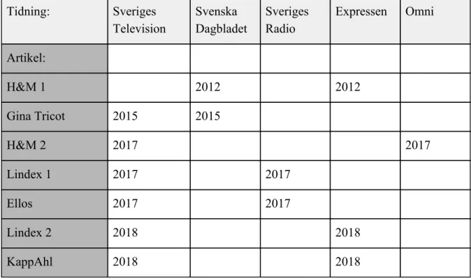 Tabell 2.     ​Egenkonstruerad tabell som visar vilka rikstäckande nyhetsmedier som publicerat negativ information och vilket år det publicerades