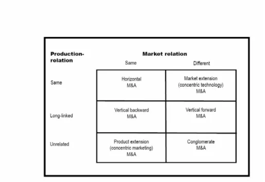 Figure 2-1 A systematic framework for the FTC typology of M&amp;A (Larsson, 1990, p. 206) 