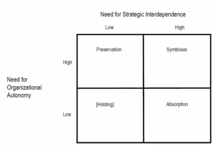 Figure 2-2 Types of acquisition integration approaches (Haspeslagh &amp; Jemison, 1991, p