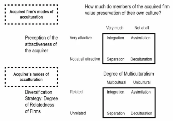 Figure 2-3 Acquired firm’s modes of acculturation and acquirer’s modes of acculturation (Nahavandi 