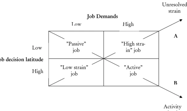 Figure 2.1 Job Strain Model (Karasek, 1979. p. 288) 
