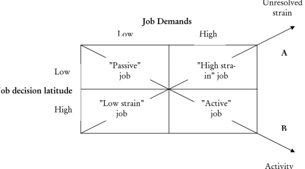 Figure 5.1 Job Strain Model (Karasek, 1979. p. 288) 
