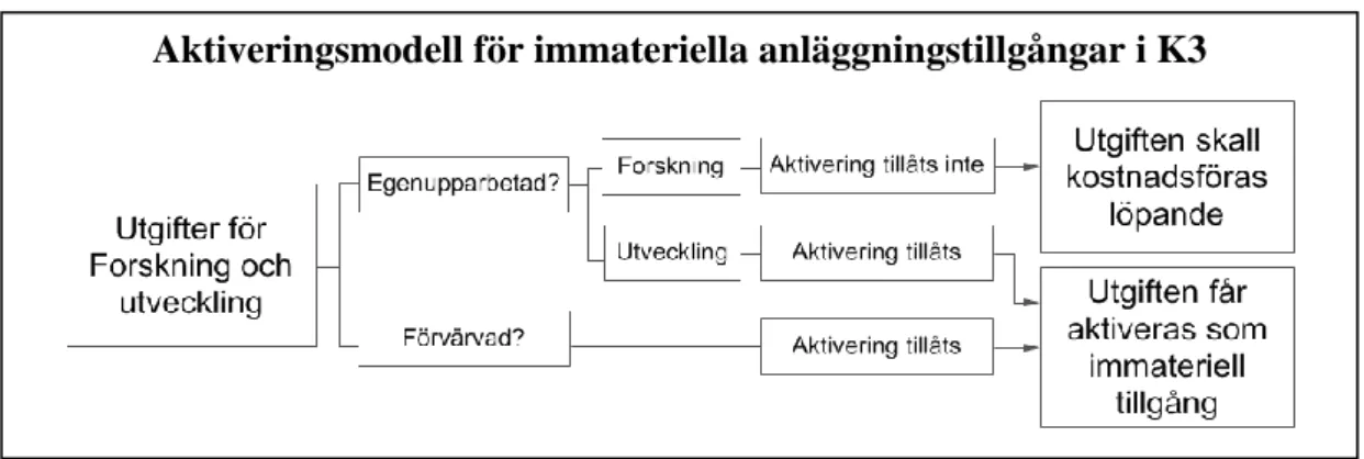 Figur 3.2 Aktiveringsmodell för immateriella anläggningstillgångar i K3 