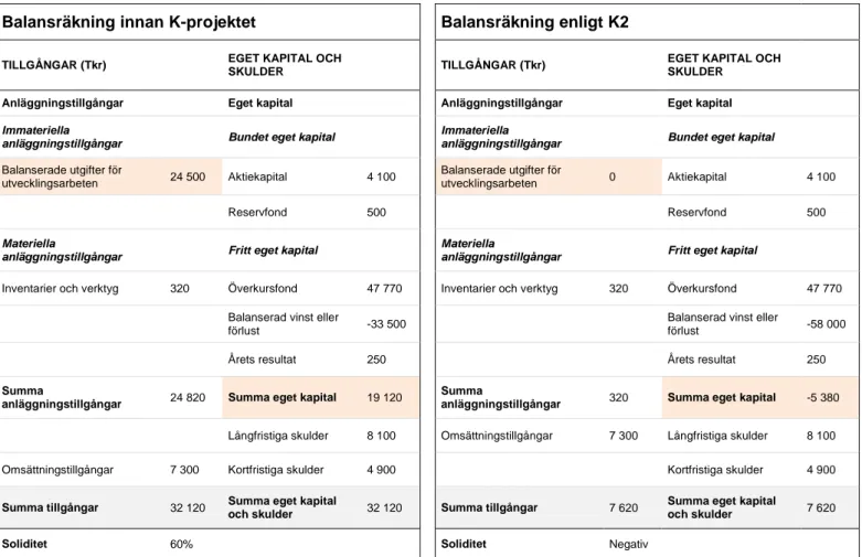 Tabell 5.1 Exempel egenupparbetade immateriella anläggningstillgångar 