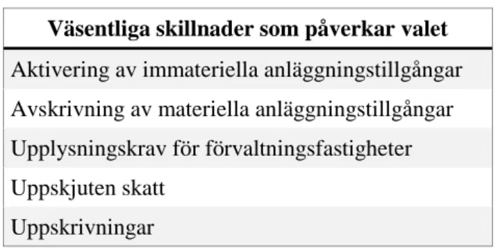 Tabell 6.1 Väsentliga skillnader 