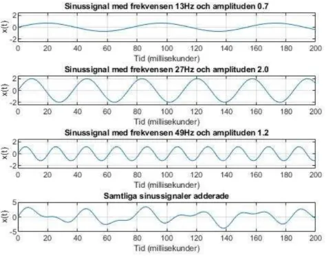Fig. 3. Typexempel av olika sinuskurvor med olika frekvenser som adderas ihop och blir till en signal