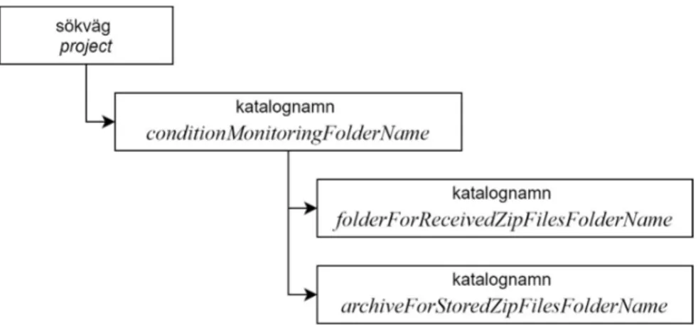 Fig. 9. Den hierarki av kataloger som eftersöks och eventuellt skapas av metoden  CheckForConditionMonitoringDirectories()