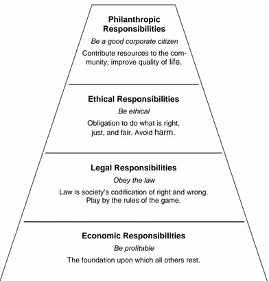 Figure 2.4.1. The Pyramid of Corporate Social Responsibility.