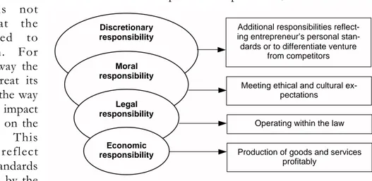 Figure 2.4.2. Levels of entrepreneurial responsibility (Wickham, 1998)
