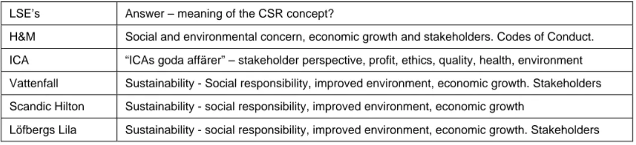 Table 4.1.2. A summary of the LSE´s meaning of the CSR concept.