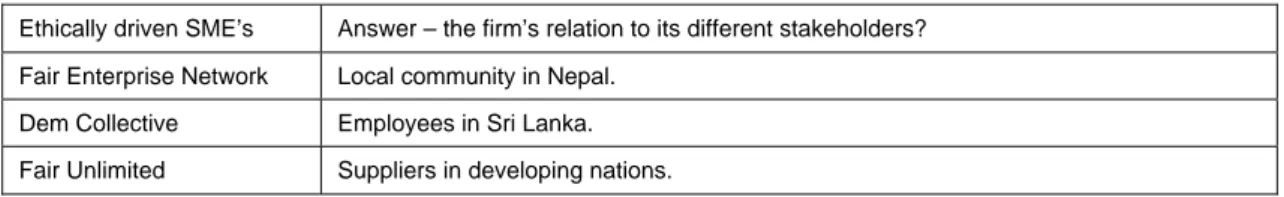 Table 4.2.1. A summary of the ethically driven SME´s relation to its different stakeholders.