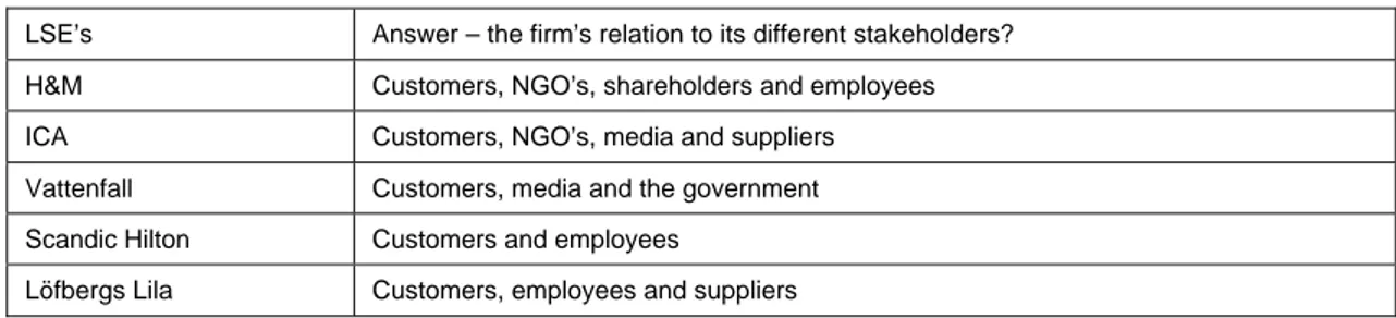 Table 4.2.2. A summary of the LSE’s relation to its different stakeholders.