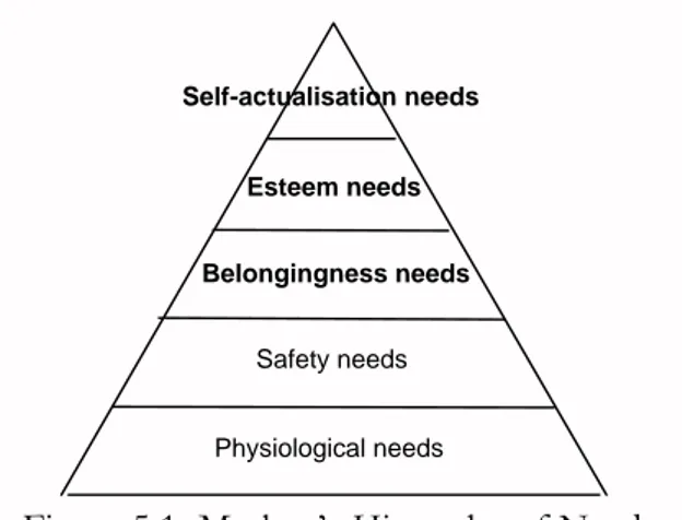 Figure 5.1. Maslow’s Hierarchy of Needs (Stephen, 2000, p.1)