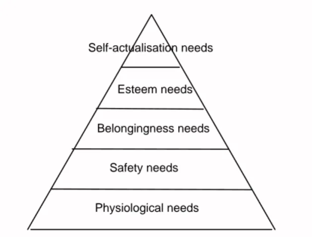 Figure 2.1. Maslow’s Hierarchy of Needs (Stephen, 2000, p.1)