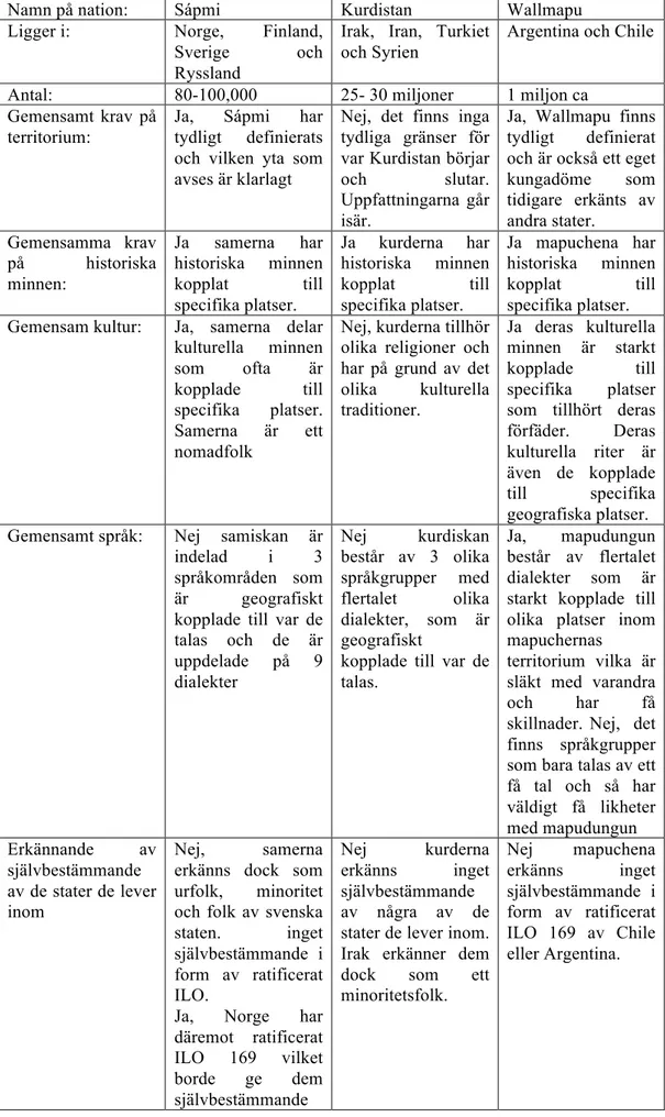 Tabell 1. Jämförande matris av samerna och de valda urfolken 