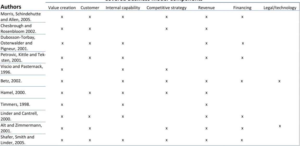 Table 3.1 A summary of components in business models from existing authors (Holm-Bergquist and Ödmark, 2013) 