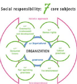 Figur 4: De sju kärnområden inom ett socialt ansvar. 5   