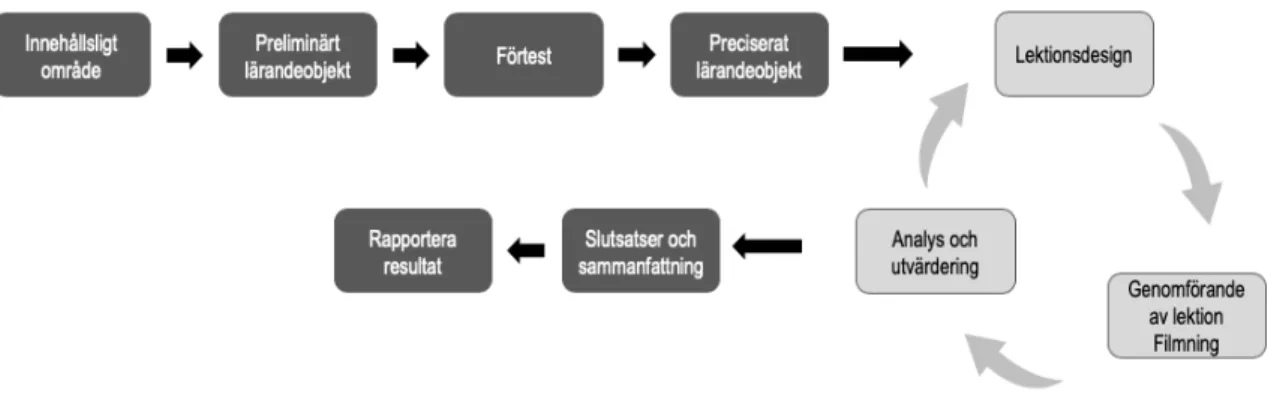 Figur 1. En illustration över processen i en learning study och de olika delar som ingår (efter Häggström  et al., 2012, s