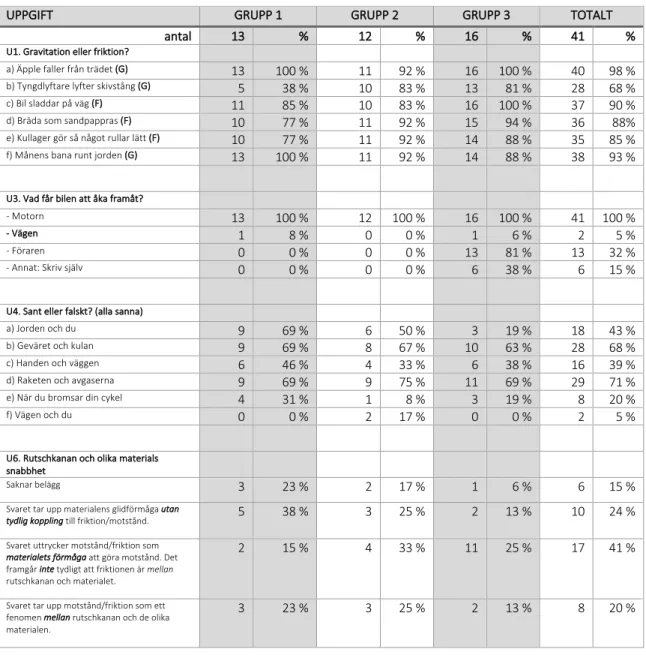 Tabell 2. Sammanställning av förtestresultatet. Den inkluderar de uppgifter som analyserades utifrån det preciserade  lärandeobjektet (U2, U5 och U7 redovisas inte)