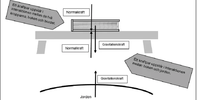 Figur 1. Illustration av N3-kraftpar (kraft och motkraft). Dessa krafter är alltid av samma natur