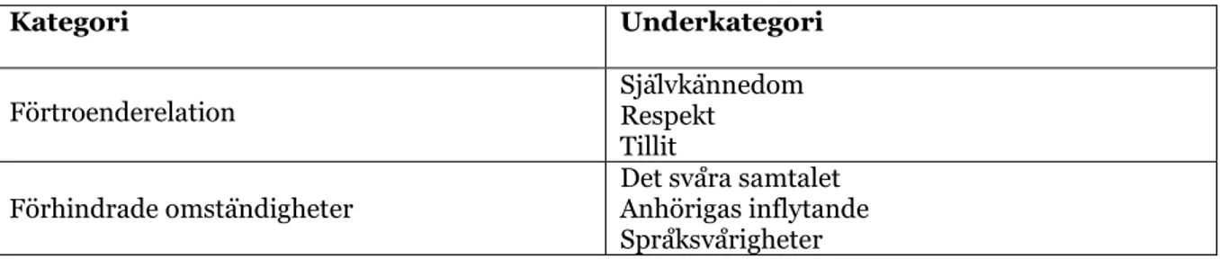 Tabell 2. Sammanställning av kategorier och underkategorier. 