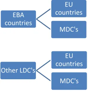 Figure 1.1 Flow Chart of Trade Relationships Compared  