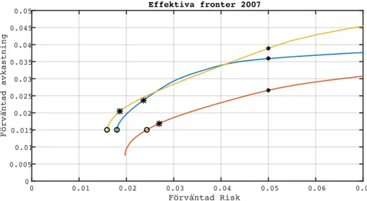 Figur 1. Effektiva fronter vid optimering 2007 samt valda portföljer. 