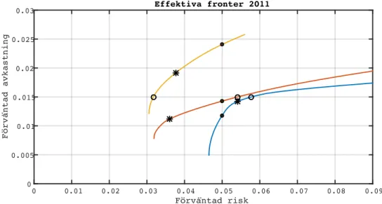 Figur 3. Effektiva fronter vid optimering 2011 samt valda portföljer. 