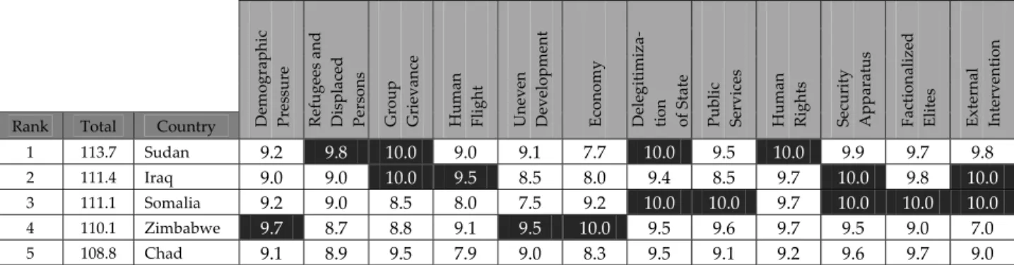 Table 2: Failed States Index 2007, five highest ranked nations 35