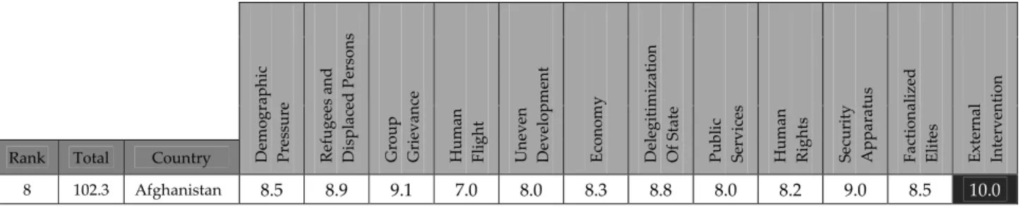 Table 4: Failed States Index 2007. Afghanistan 96